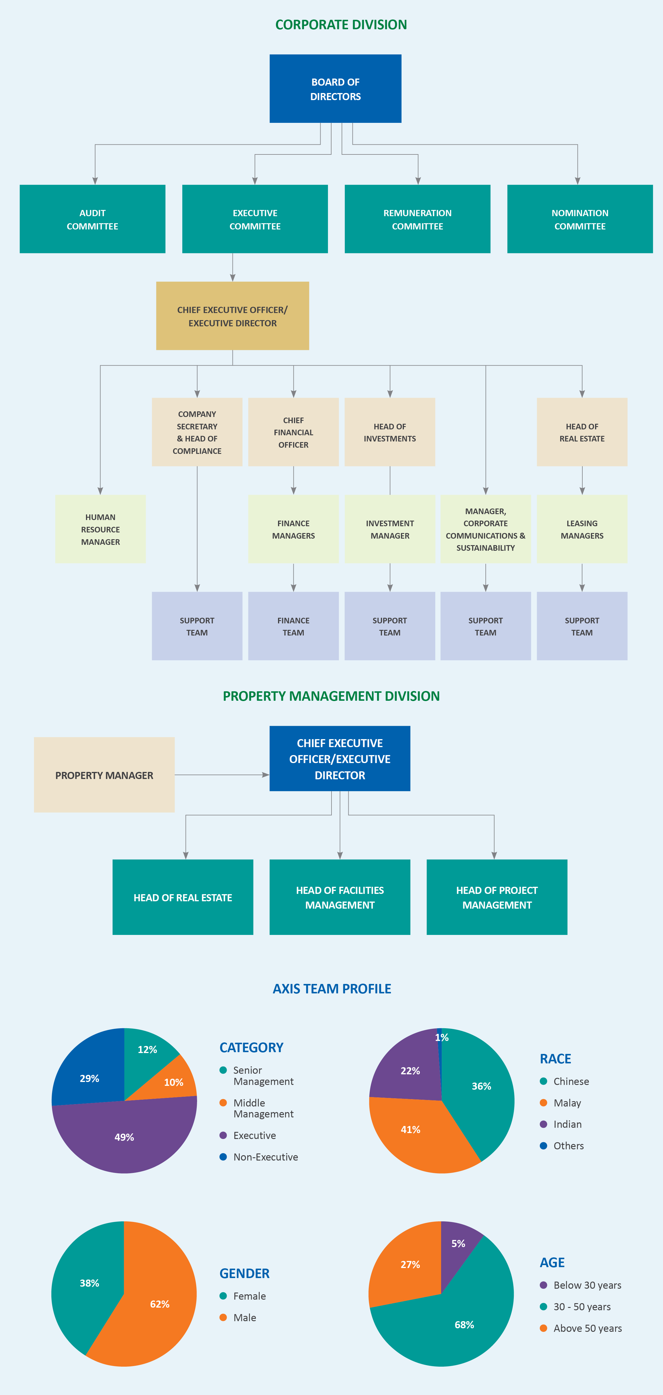 Axis-REIT Structure